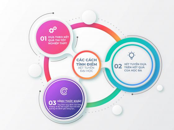Cách tính điểm thi đại học 2023 mới nhất từ bộ giáo dục và đào tạo
